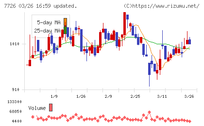 黒田精工チャート