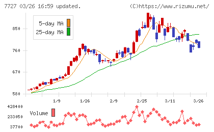 オーバルチャート