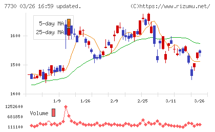 マニーチャート