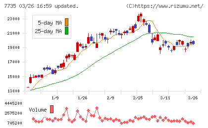 ＳＣＲＥＥＮホールディングスチャート