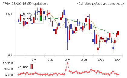タムロンチャート