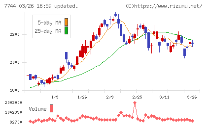 ノーリツ鋼機チャート