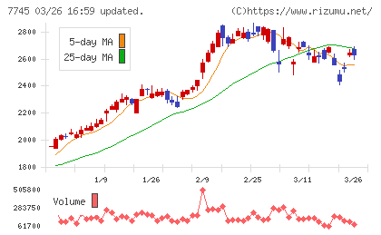 Ａ＆Ｄホロンホールディングスチャート