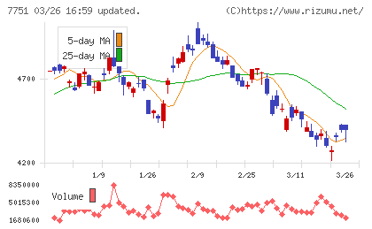 キヤノンチャート