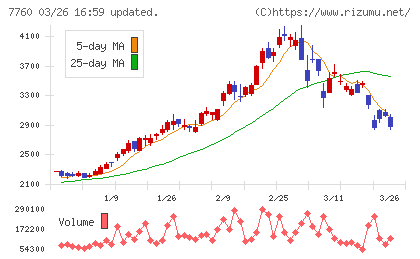 ＩＭＶチャート