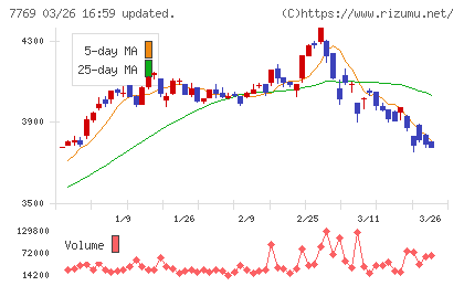 リズムチャート