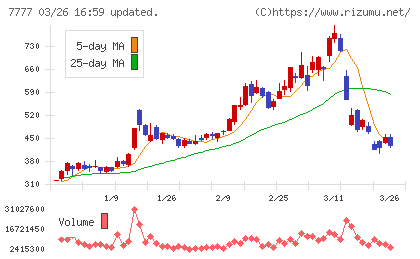スリー・ディー・マトリックスチャート