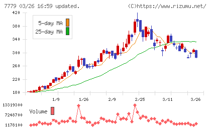 ＣＹＢＥＲＤＹＮＥチャート
