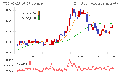 メニコンチャート