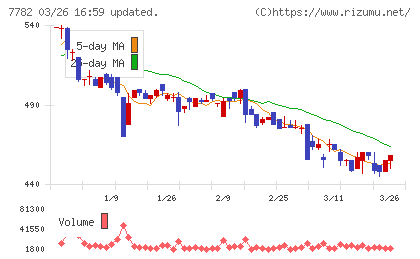 シンシアチャート