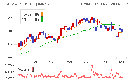 ＫＹＯＲＩＴＳＵチャート
