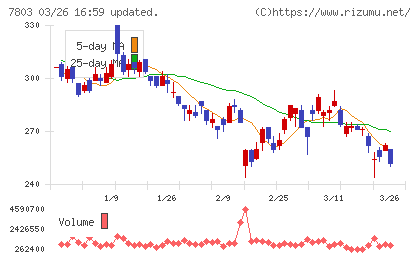 ブシロードチャート