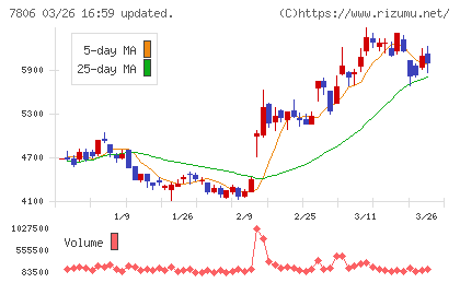 ＭＴＧチャート