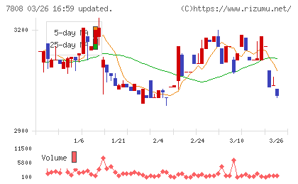 シー・エス・ランバーチャート