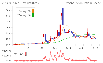 クロスフォーチャート