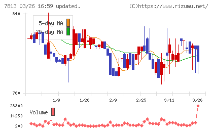 プラッツチャート