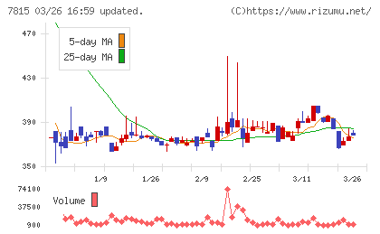 東京ボード工業チャート
