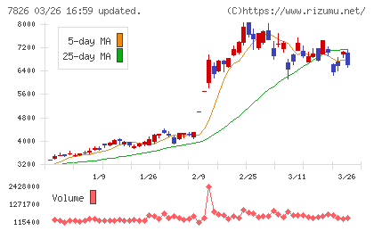 フルヤ金属チャート
