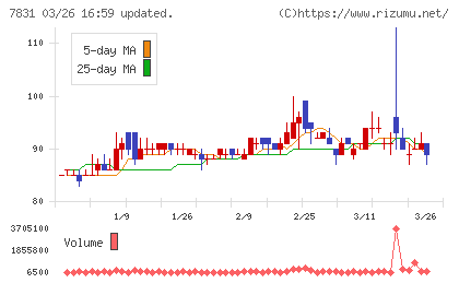 ウイルコホールディングスチャート