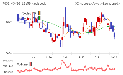 バンダイナムコホールディングスチャート