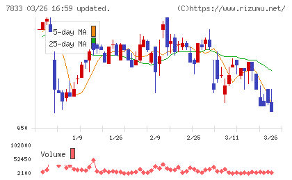 アイフィスジャパンチャート