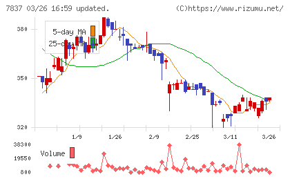 アールシーコアチャート