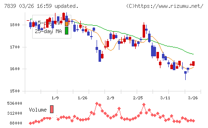 ＳＨＯＥＩチャート