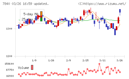 フランスベッドホールディングスチャート