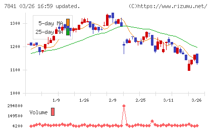 遠藤製作所チャート