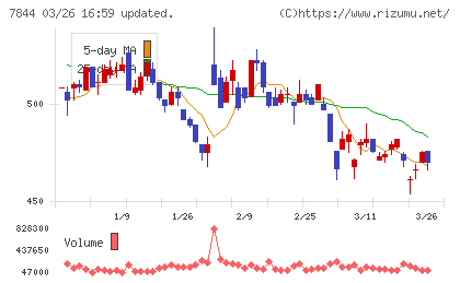 マーベラスチャート
