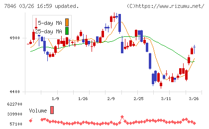 パイロットコーポレーションチャート