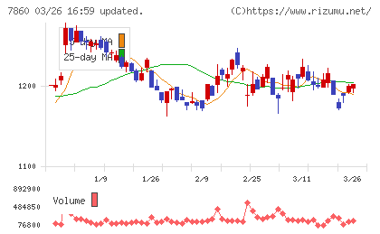 エイベックスチャート