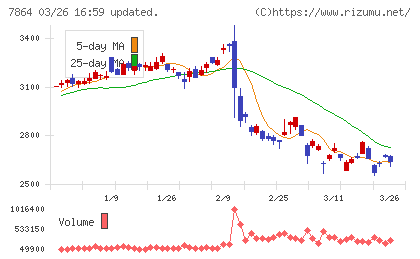 フジシールインターナショナルチャート