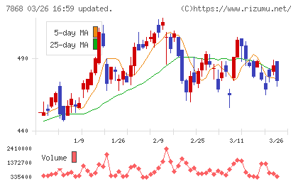 広済堂ホールディングスチャート