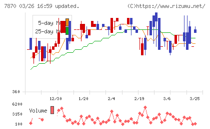 福島印刷チャート