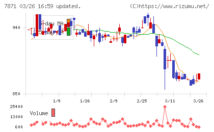 フクビ化学工業チャート
