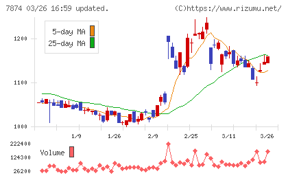 レックチャート