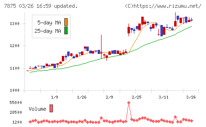 竹田ｉＰホールディングスチャート