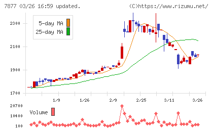 永大化工チャート
