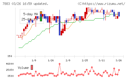 サンメッセチャート