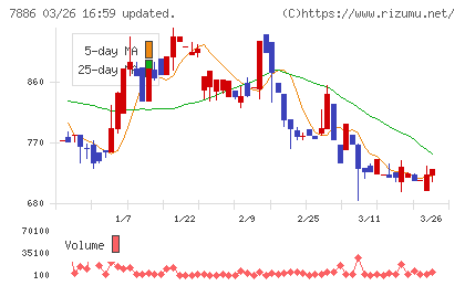 ヤマト　モビリティ　＆　Ｍｆｇ．チャート