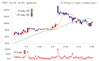 南海プライウッドチャート