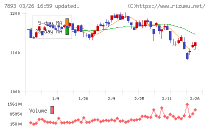 プロネクサスチャート