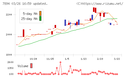 丸東産業チャート