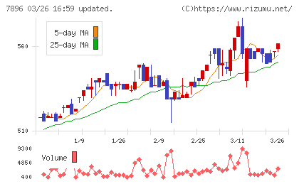 セブン工業チャート