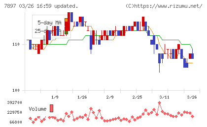 ホクシンチャート