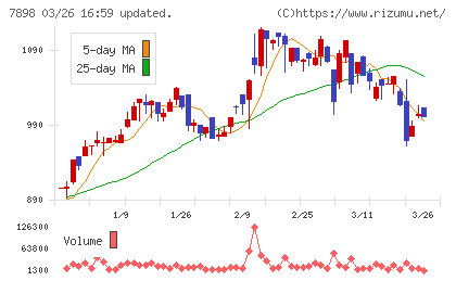 ウッドワンチャート