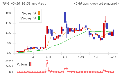 ソノコムチャート