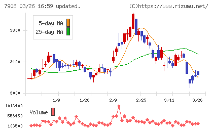 ヨネックスチャート
