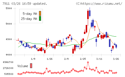 ＴＯＰＰＡＮホールディングスチャート